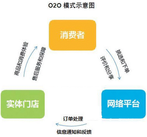o2oʲô˼o2o̘I(y)ģʽʲô˼2